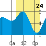 Unavikshak Island tide chart for Wednesday, March 24, 2021