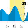 Unavikshak Island tide chart for Thursday, March 25, 2021