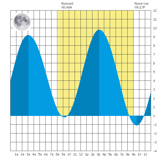 Unavikshak Island tide chart for Sunday, March 28, 2021