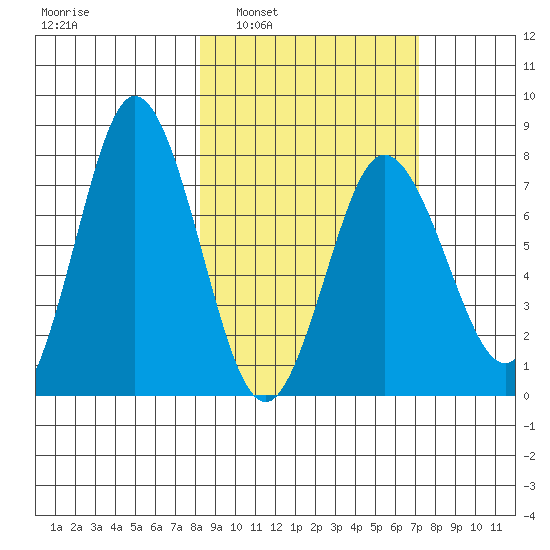 Unavikshak Island tide chart for Wednesday, March 3, 2021