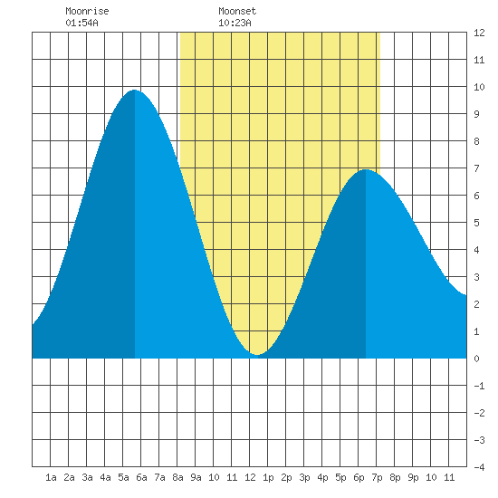 Unavikshak Island tide chart for Thursday, March 4, 2021