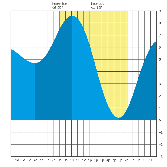 Unavikshak Island tide chart for Monday, March 8, 2021