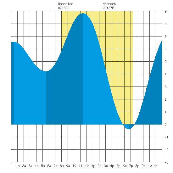 Unavikshak Island tide chart for Tuesday, March 9, 2021