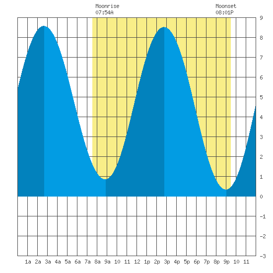Unavikshak Island tide chart for Saturday, April 10, 2021