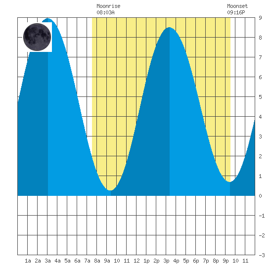 Unavikshak Island tide chart for Sunday, April 11, 2021
