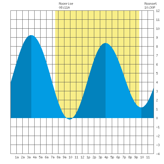 Unavikshak Island tide chart for Monday, April 12, 2021