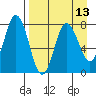 Unavikshak Island tide chart for Tuesday, April 13, 2021