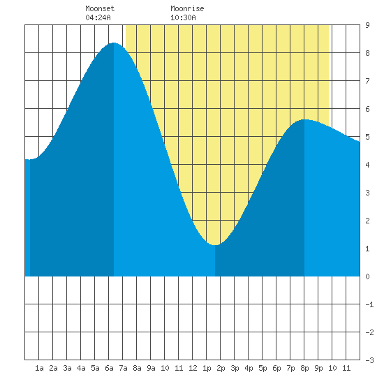 Unavikshak Island tide chart for Sunday, April 18, 2021