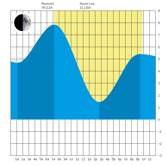 Unavikshak Island tide chart for Monday, April 19, 2021