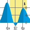 Unavikshak Island tide chart for Thursday, April 1, 2021
