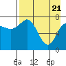 Unavikshak Island tide chart for Wednesday, April 21, 2021