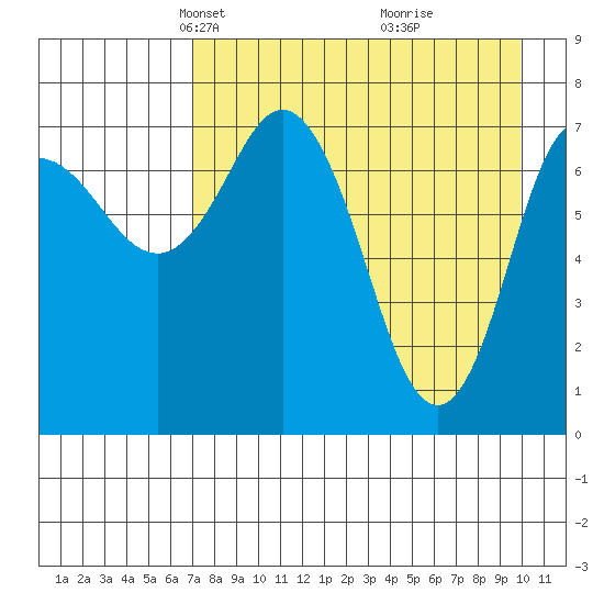 Unavikshak Island tide chart for Thursday, April 22, 2021