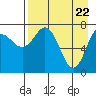 Unavikshak Island tide chart for Thursday, April 22, 2021