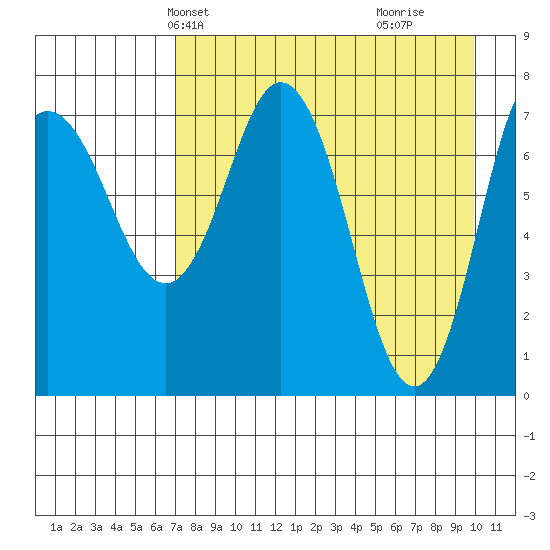 Unavikshak Island tide chart for Friday, April 23, 2021