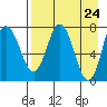 Unavikshak Island tide chart for Saturday, April 24, 2021