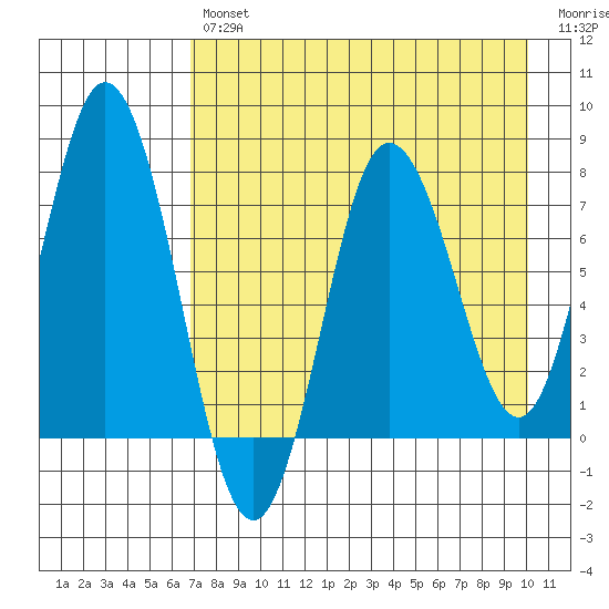 Unavikshak Island tide chart for Tuesday, April 27, 2021