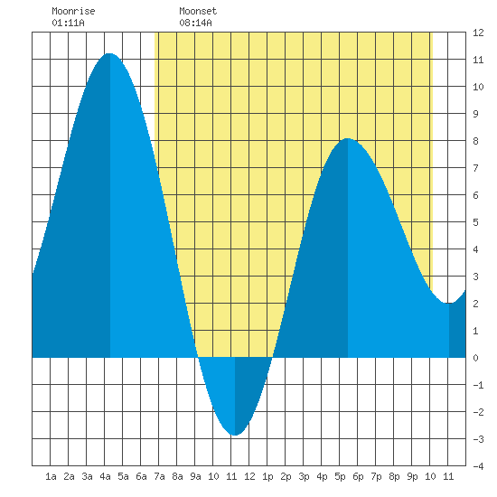 Unavikshak Island tide chart for Thursday, April 29, 2021
