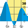 Unavikshak Island tide chart for Friday, April 30, 2021