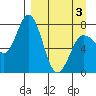 Unavikshak Island tide chart for Saturday, April 3, 2021