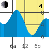 Unavikshak Island tide chart for Sunday, April 4, 2021