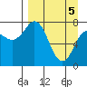 Unavikshak Island tide chart for Monday, April 5, 2021