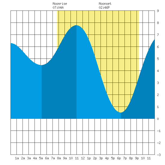 Unavikshak Island tide chart for Tuesday, April 6, 2021