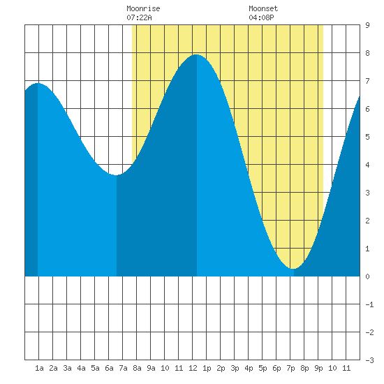 Unavikshak Island tide chart for Wednesday, April 7, 2021