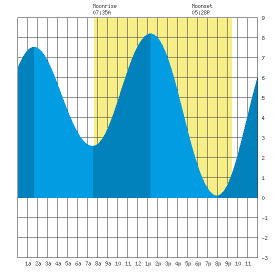 Unavikshak Island tide chart for Thursday, April 8, 2021