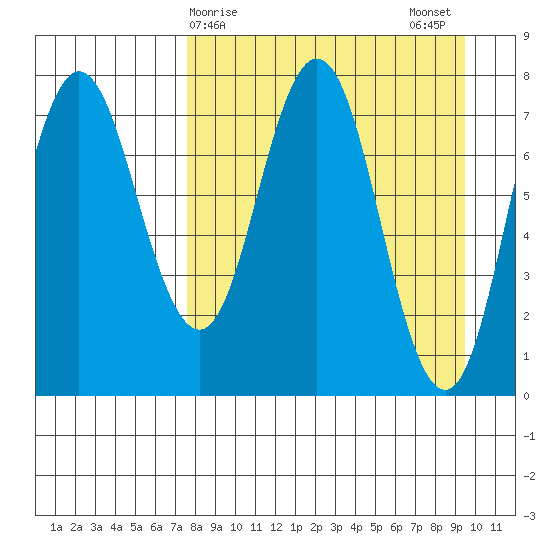 Unavikshak Island tide chart for Friday, April 9, 2021