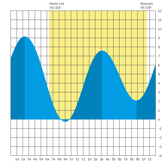 Unavikshak Island tide chart for Monday, May 10, 2021
