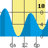 Unavikshak Island tide chart for Monday, May 10, 2021