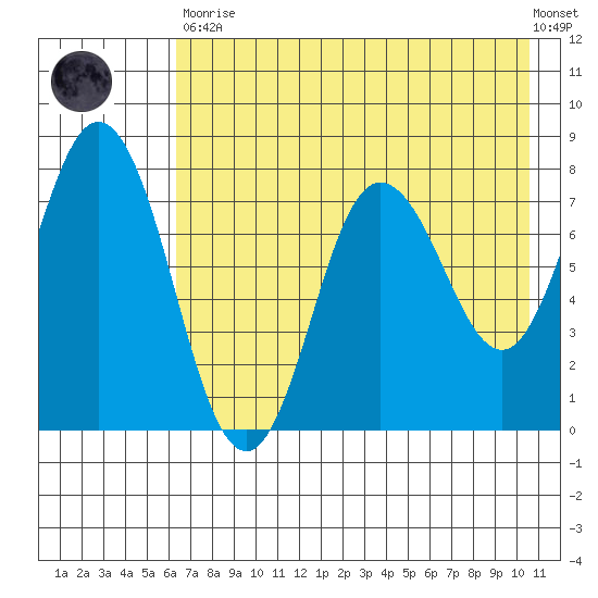 Unavikshak Island tide chart for Tuesday, May 11, 2021