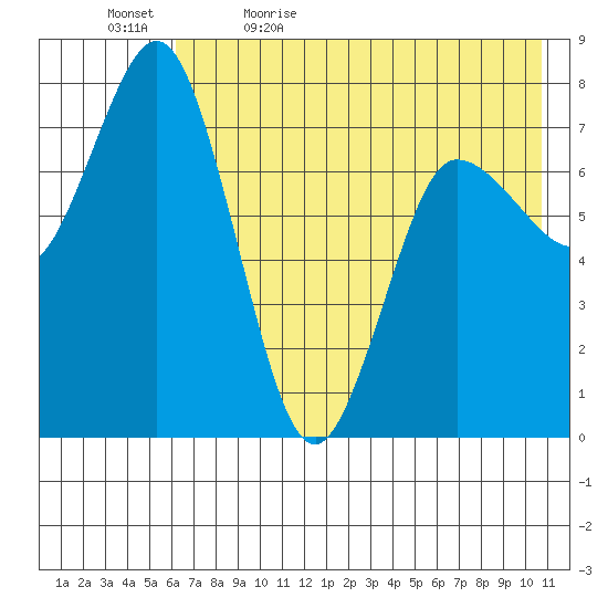 Unavikshak Island tide chart for Sunday, May 16, 2021