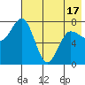Unavikshak Island tide chart for Monday, May 17, 2021