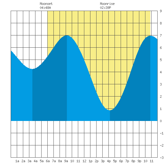 Unavikshak Island tide chart for Thursday, May 20, 2021
