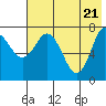 Unavikshak Island tide chart for Friday, May 21, 2021