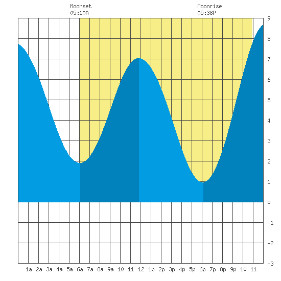 Unavikshak Island tide chart for Saturday, May 22, 2021