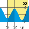 Unavikshak Island tide chart for Saturday, May 22, 2021