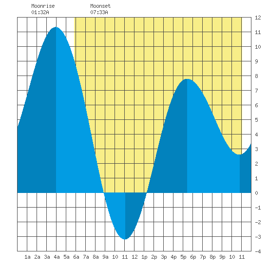 Unavikshak Island tide chart for Friday, May 28, 2021