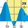 Unavikshak Island tide chart for Saturday, May 29, 2021