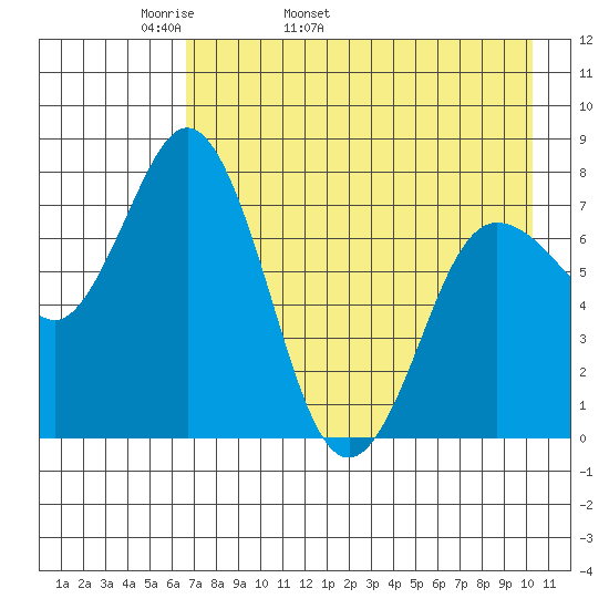 Unavikshak Island tide chart for Sunday, May 2, 2021