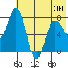 Unavikshak Island tide chart for Sunday, May 30, 2021