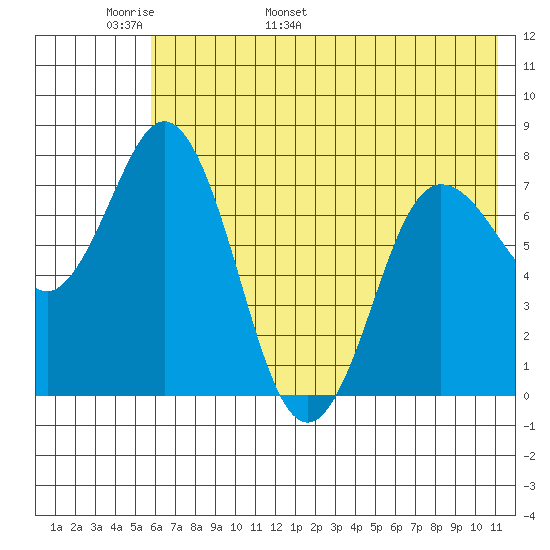 Unavikshak Island tide chart for Monday, May 31, 2021