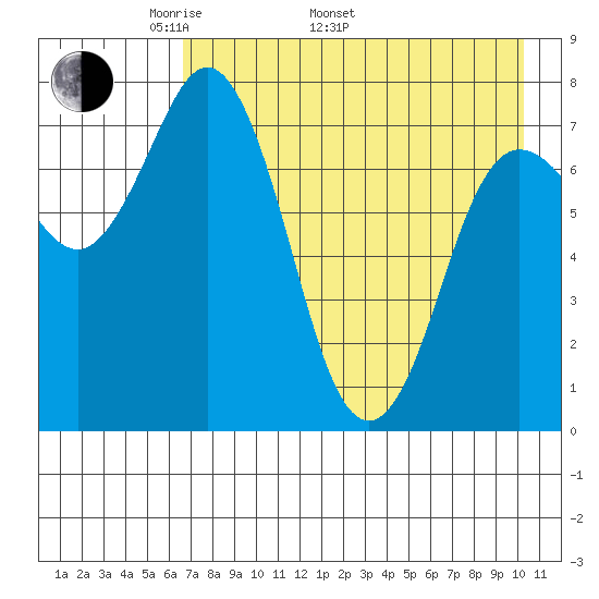Unavikshak Island tide chart for Monday, May 3, 2021