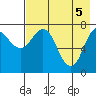 Unavikshak Island tide chart for Wednesday, May 5, 2021