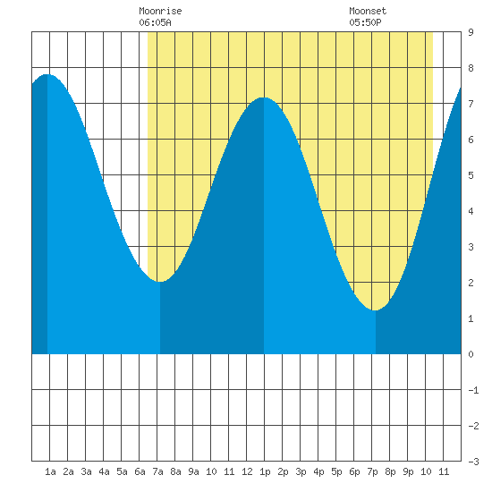 Unavikshak Island tide chart for Friday, May 7, 2021