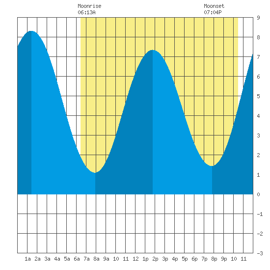 Unavikshak Island tide chart for Saturday, May 8, 2021