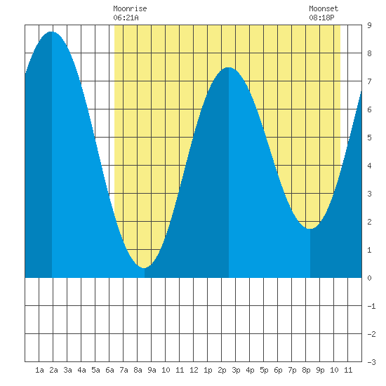 Unavikshak Island tide chart for Sunday, May 9, 2021