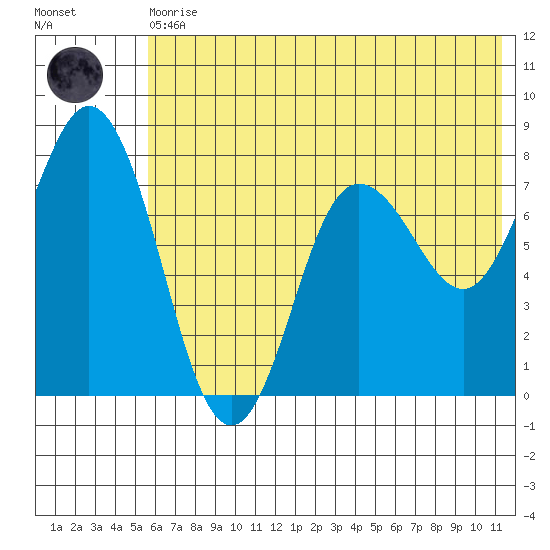 Unavikshak Island tide chart for Thursday, June 10, 2021