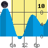 Unavikshak Island tide chart for Thursday, June 10, 2021